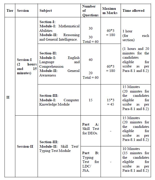 Scheme of Tier-II Examination: